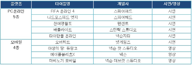 "피파온라인4 즐겨볼까"..넥슨, 지스타2017 출품작 9종 공개