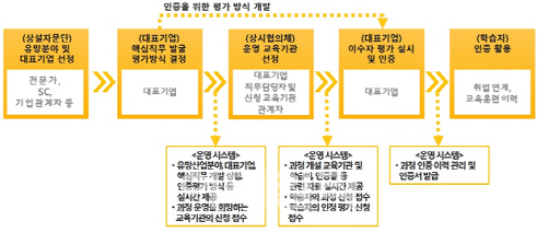 교육부, 4차 산업 단기교육과정 '한국형 나노디그리' 도입