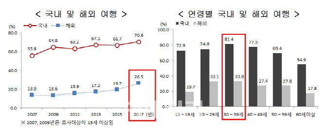 국민 10명 중 3명 "최근 해외여행 했다"..10년 새 2배↑