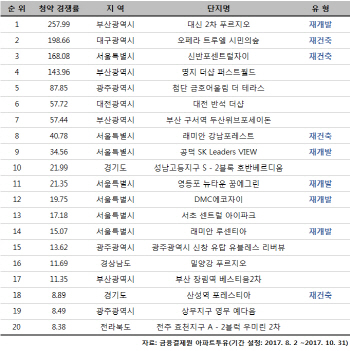 8·2 대책 이후 청약경쟁률 상위단지 '서울·부산'에 집중