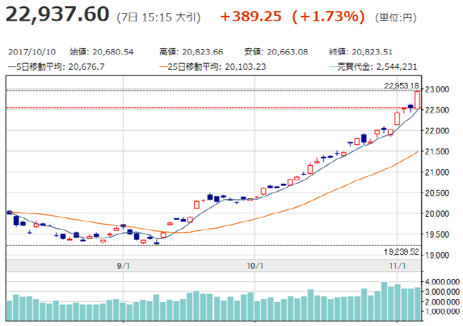 91년 버블 붕괴 후 최고…닛케이 1.73%↑