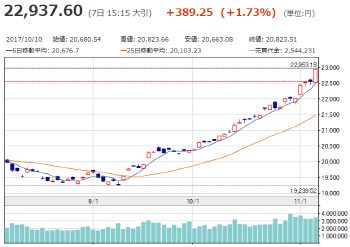 91년 버블 붕괴 후 최고…닛케이 1.73%↑