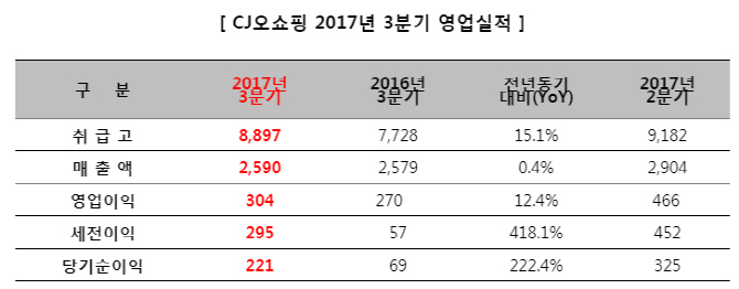 CJ오쇼핑, 3Q 영업익 304억...전년比 12.4%↑