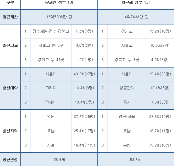 문재인 정부 고위직 평균 재산 16.6억…박근혜 정부보다 1.8억 많아