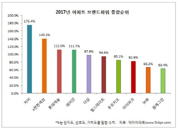 GS건설 '자이' 2년 연속 브랜드파워 1위