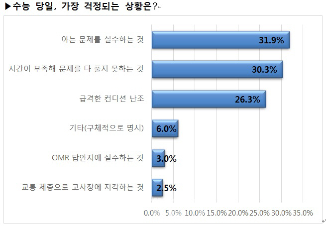 수능 앞둔 수험생, 가장 미련이 남는 과목 ‘수학’