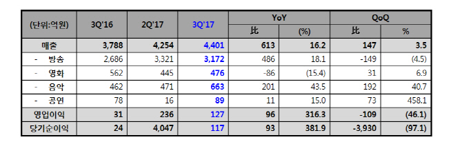 CJ E&M, 3분기 매출 4401억원, 영업익 127억..<쇼미더머니>효과