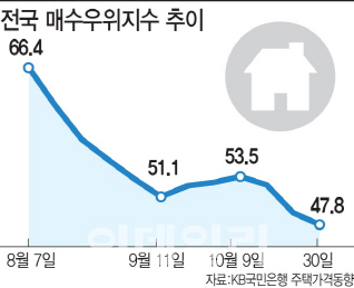 '얼어붙은 주택시장'…아파트 매수우위지수 반년만 최저치