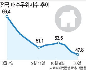 '얼어붙은 주택시장'…아파트 매수우위지수 반년만 최저치