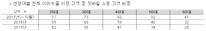 "모바일 쇼핑, 5060세대가 이끈다"