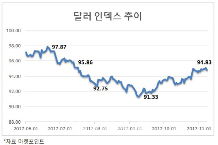 强달러에도 强원화…환헤지 않고 해외펀드 투자했다 `낭패`