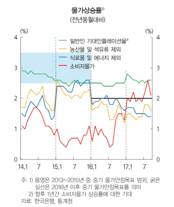 기준금리 인상의 마지막 변수 '저물가 미스터리'