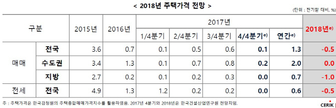 건산연 "내년 집값 매매-전세 약보합 전망.. 서울-지방 양극화"