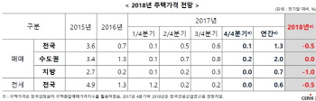 건산연 "내년 집값 매매-전세 약보합 전망.. 서울-지방 양극화"