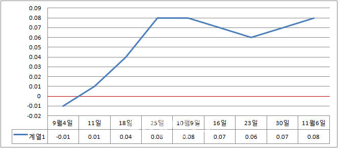 서울 아파트 매맷값 상승폭 다시 확대..동작·강남이 견인