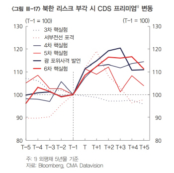 한은 "외국인 투자자의 北 경계감, 올해 유독 컸다"