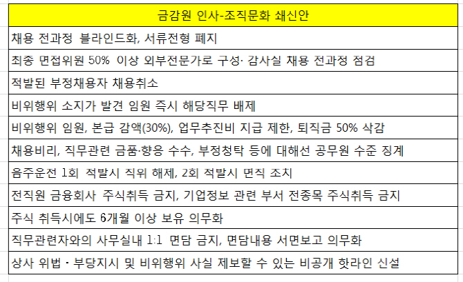 금감원 인사 쇄신책, 외풍 차단책 없어 '한계'(종합)