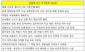 금감원 인사 쇄신책, 외풍 차단책 없어 '한계'(종합)