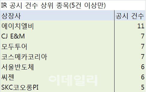 주주 소통요구에 응답했다…IR 늘리는 코스닥 상장사