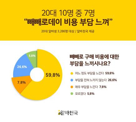 20대 10명 중 7명 "빼빼로데이 비용 부담"..적당한 비용은?