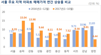 브레이크 없는 아파트값..벌써 지난해 상승률 뛰어넘어