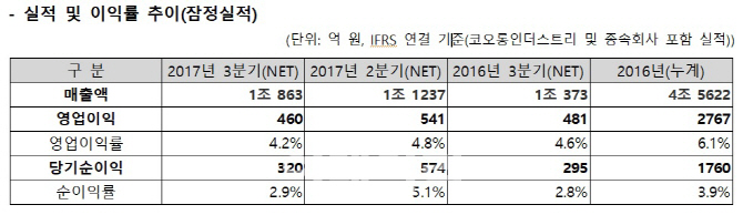 코오롱인더, 中사업 부진에 3분기 영업익 4.3%↓