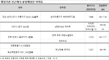 개발 호재 몰린 행정기관 인근 아파트 ‘인기’