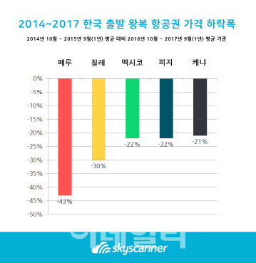 한국발 항공권 가격 저렴해졌다…3년간 24% 하락