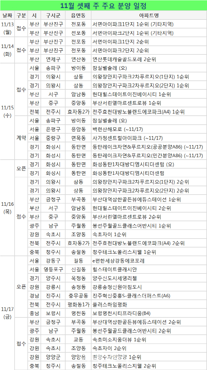 서울·부산 등 7087가구 분양…모델하우스 9곳 개관