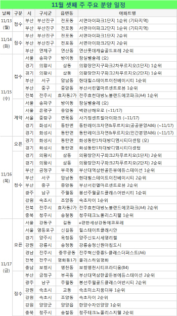 서울·부산 등 7087가구 분양…모델하우스 9곳 개관