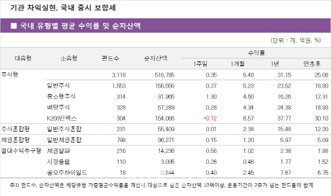 [펀드와치]코스피 숨 고르기에 주식형도 ‘주춤’