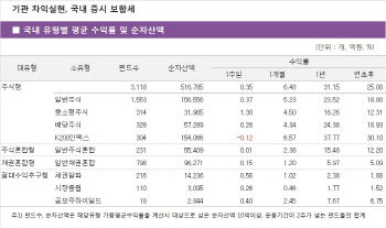 코스피 숨 고르기에 주식형도 ‘주춤’