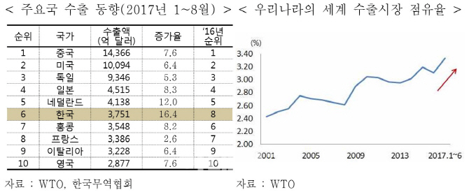 무협 "올해 수출 세계점유율 사상 최고…일자리 증가효과 기대"