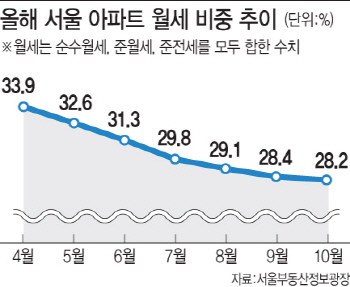 월세시대 무색…서울 아파트 월세비중 연중 최저