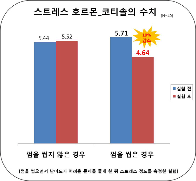 수능 시험 10분 전, 껌을 씹으면 성적이 올라간다?