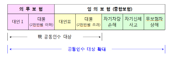 보험사각지대 해소..생계형 오토바이도 자차·자손 보험 가입된다