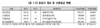 한신평 "한투 ‘초대형IB’ 첫발, 중대형證 생존 전략 세워라"