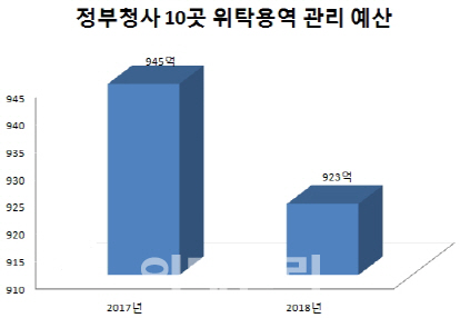 정규직 전환 인건비 충돌.."50억 올려야" Vs "국민 부담"