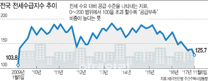 역전세난 전조?..전세수급지수 9년만에 최저