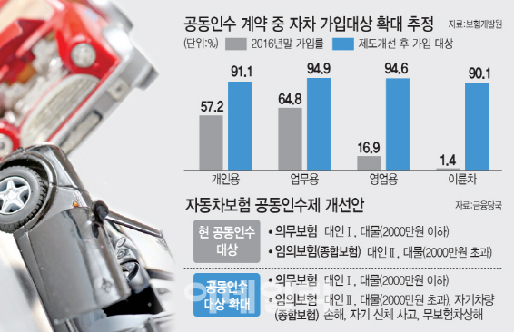 오토바이·소형화물차 운전자도 종합보험 가입