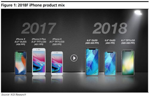 "애플, 내년에 6.5인치 대화면 아이폰X 출시 전망"