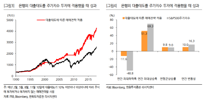 금리 인상보다 은행 대출태도 `긴축` 때 주식 팔아야