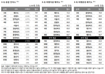 국내 여름 휴가 만족도 '제주, 영월' 2년 연속 가장 높아