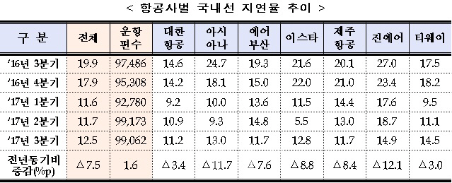 3분기 항공 지연율, 국내선 진에어·국제선 아시아나 '꼴찌'