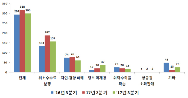 항공 관련 피해구제 상담 증가.."취소수수료 관련 안내 강화"