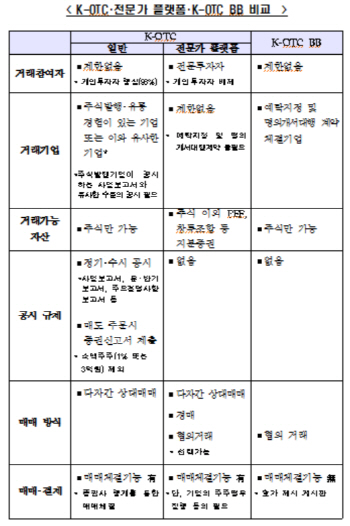 `규제 확 줄고 거래세 낮은` 전문가용 비상장주식시장 열린다