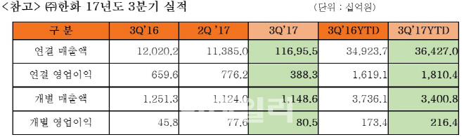 한화, 해외플랜트 비용에 3Q 주춤…방산 등 자체사업 견조(상보)