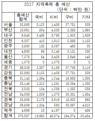 실속 없는 축제공화국, 5년간 1조5천억원 혈세 낭비