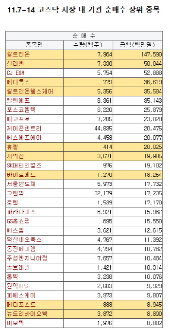 바이오株가 거품이라고?…기관들은 이제 사담고 있다
