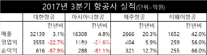 항공업계 3분기 엇갈린 희비…대형사 `울고` 저가항공 `웃고`